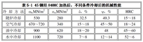 不同條件冷卻后的機(jī)械性能