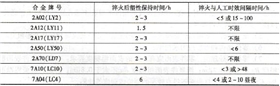 鋁合金淬火后塑性保持時(shí)間及淬火與人工時(shí)效間隔時(shí)間的限制.jpg