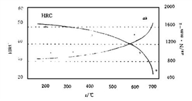 回火溫度對(duì)P20鋼硬度、沖擊韌性的影響.jpg