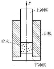 模壓成形