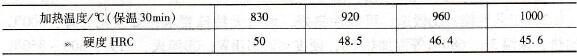  25CrNi3MoAl鋼經(jīng)不同溫度固溶處理后的硬度