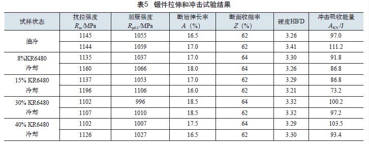 鍛件拉伸和沖擊試驗(yàn)結(jié)果