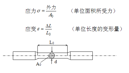 應(yīng)力應(yīng)變圖