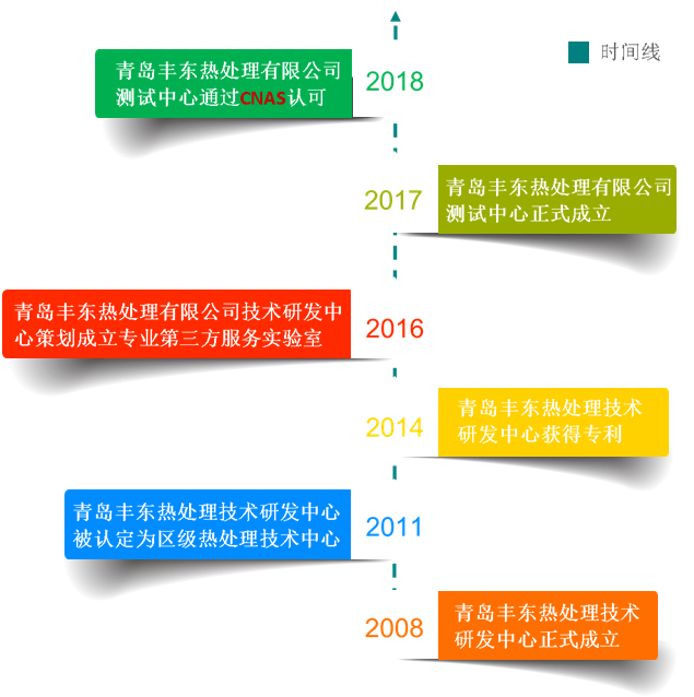 測(cè)試中心發(fā)展軌跡