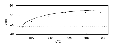淬火溫度對P20鋼硬度的影響.png